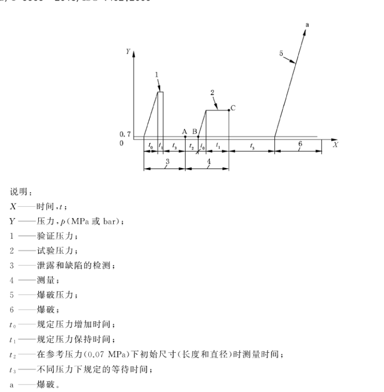 汽車用輸水橡膠軟管和純膠管靜液壓試驗(yàn)方法