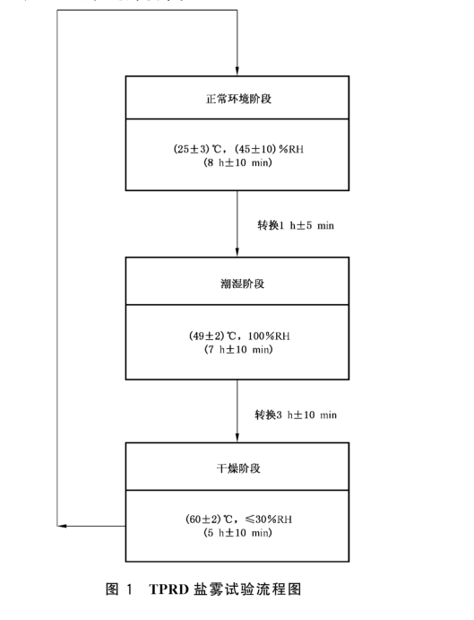 車用高壓儲氫氣瓶組合閥門耐鹽霧腐蝕試驗(yàn)方法-GB T 42536-2023